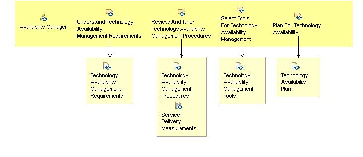 Activity detail diagram: 11.01 - Initiate Technology Availability Management Process